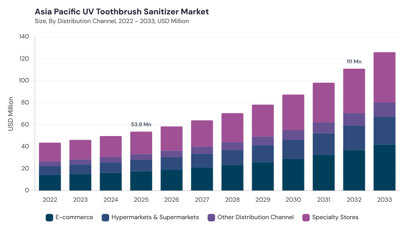Asia Pacific UV Toothbrush Sanitizer Market size and growth forecast (2022-2033) Asia Pacific UV Toothbrush Sanitizer Market size and growth forecast (2022-2033)