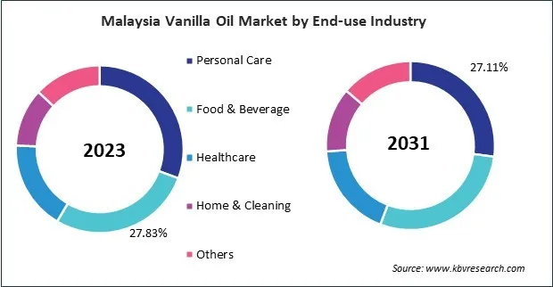 Asia Pacific Vanilla Oil Market Asia Pacific Vanilla Oil Market