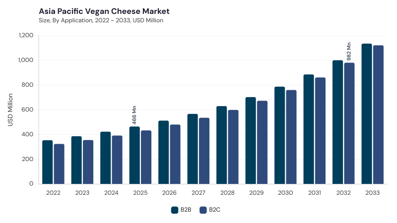 Asia Pacific Vegan Cheese Market segment size and growth forecast Asia Pacific Vegan Cheese Market segment size and growth forecast