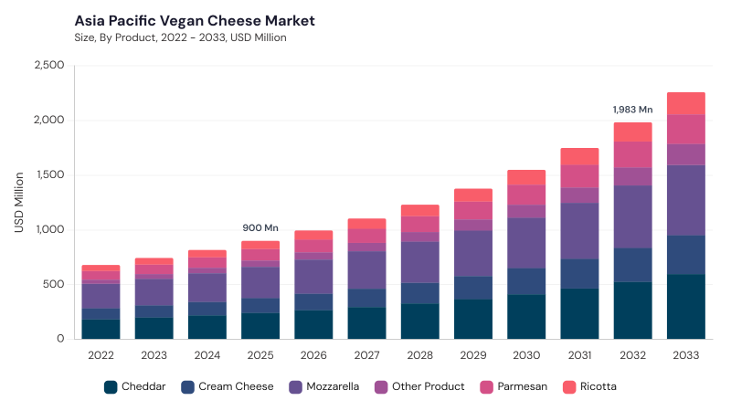 Asia Pacific Vegan Cheese Market size and growth forecast (2022-2033) Asia Pacific Vegan Cheese Market size and growth forecast (2022-2033)