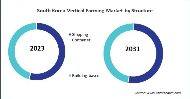 Asia Pacific Vertical Farming Market 
