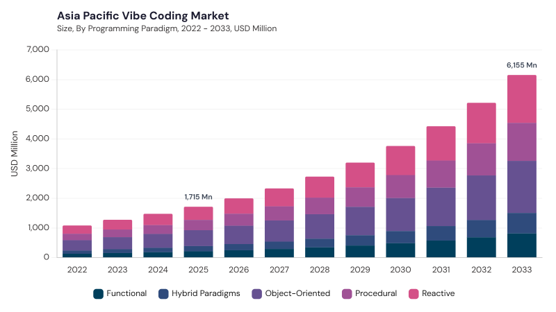 Asia Pacific Vibe Coding Market segment size and growth forecast