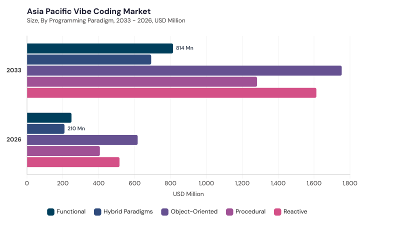 Asia Pacific Vibe Coding Market size and growth forecast (2022-2033)