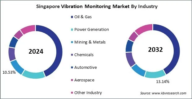 Asia Pacific Vibration Monitoring Market