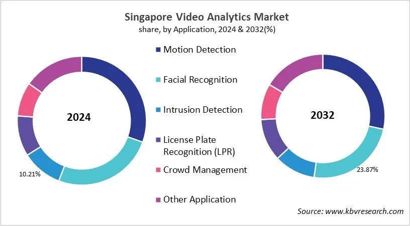 Country Video Analytics Market Size by Segmentation