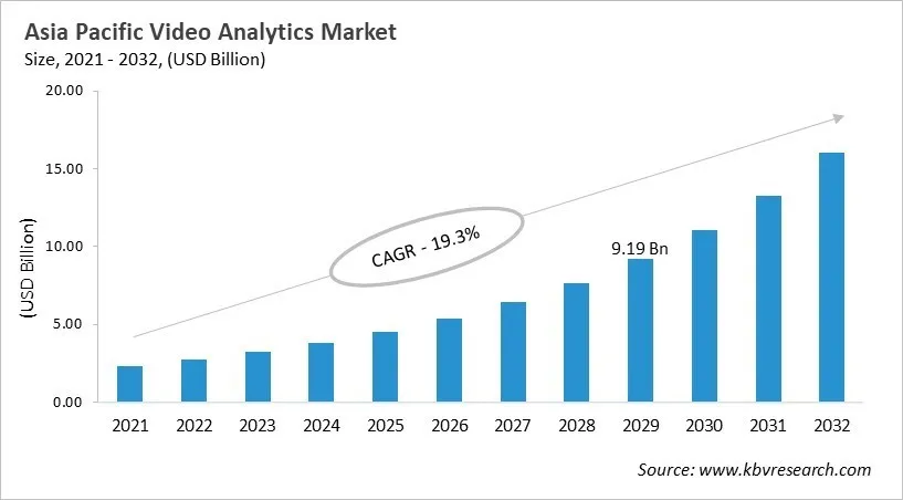 Asia Pacific Video Analytics Market Size, 2021 - 2032