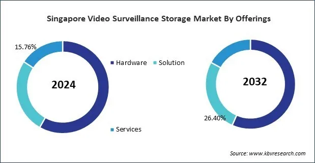 Asia Pacific Video Surveillance Storage Market