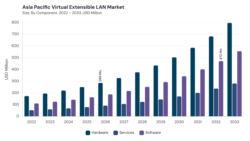 Asia Pacific Virtual Extensible LAN Market segment size and growth forecast