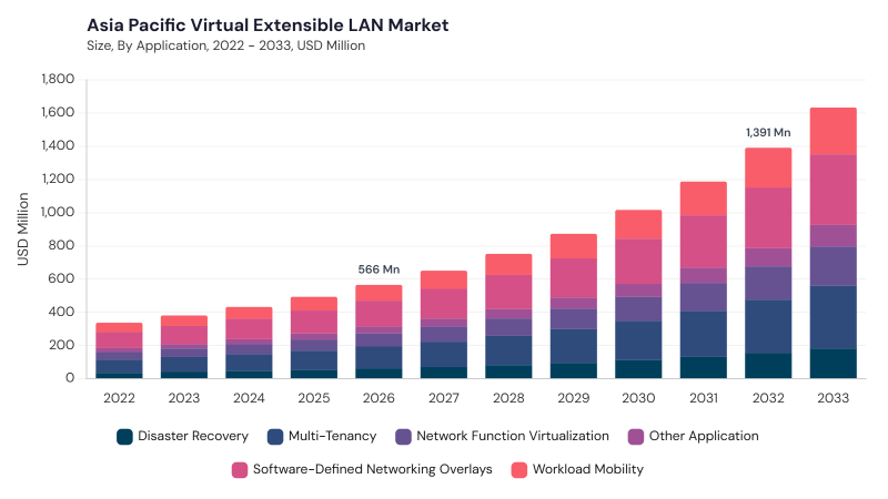 Asia Pacific Virtual Extensible LAN Market size and growth forecast (2022-2033)