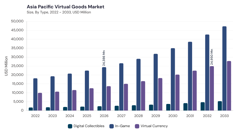 Asia Pacific Virtual Goods Market segment size and growth forecast Asia Pacific Virtual Goods Market segment size and growth forecast