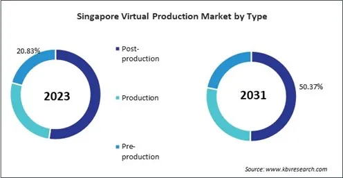 Asia Pacific Virtual Production Market 