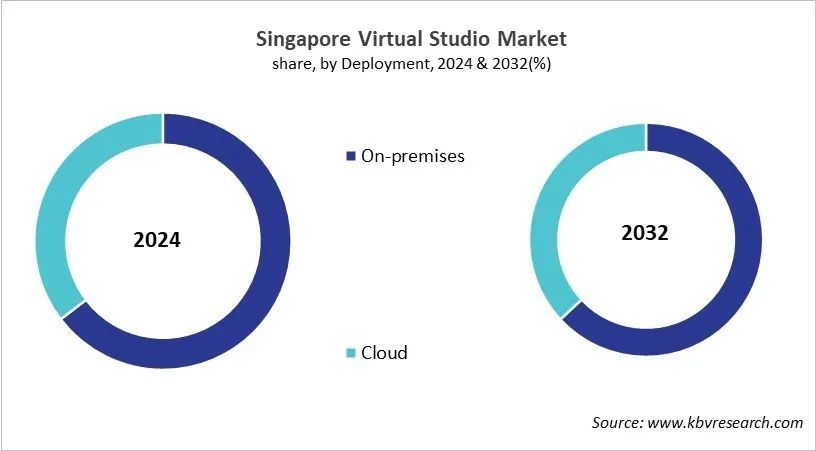 Country Virtual Studio Market Size by Segmentation