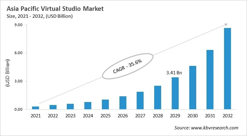 Asia Pacific Virtual Studio Market Size, 2021 - 2032