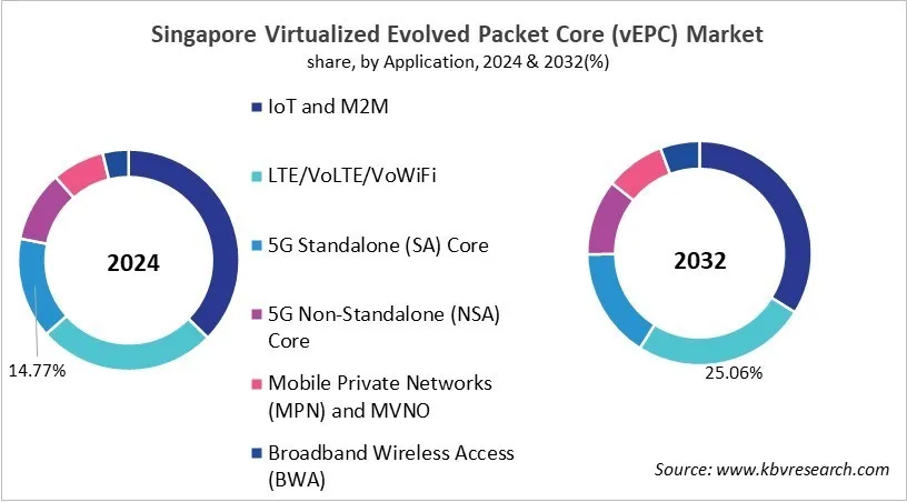 Country Virtualized Evolved Packet Core (vEPC) Market Size by Segmentation Country Virtualized Evolved Packet Core (vEPC) Market Size by Segmentation