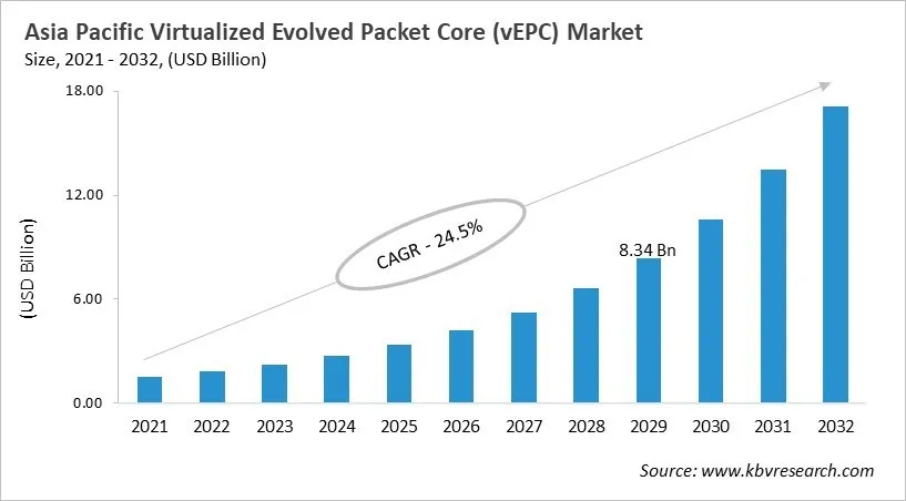 Asia Pacific Virtualized Evolved Packet Core (vEPC) Market Size, 2021 - 2032 Asia Pacific Virtualized Evolved Packet Core (vEPC) Market Size, 2021 - 2032