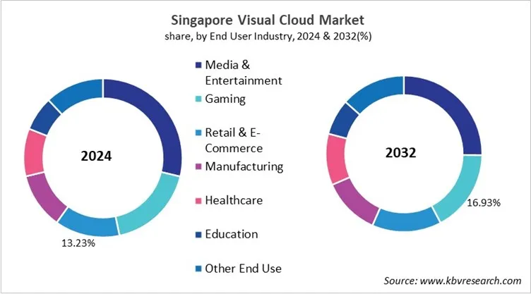 Country Visual Cloud Market Size by Segmentation