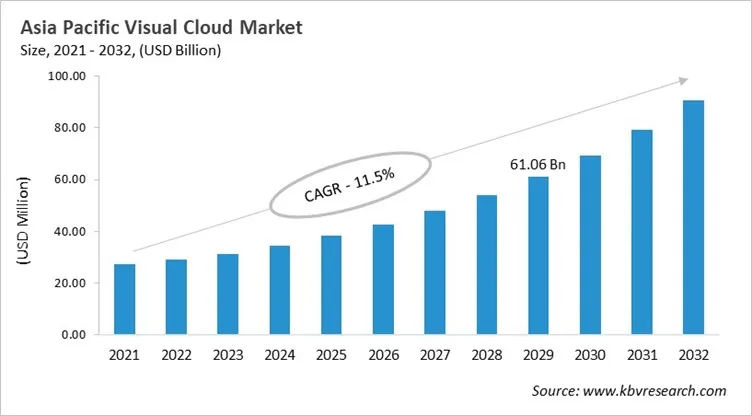 Asia Pacific Visual Cloud Market Size, 2021 - 2032