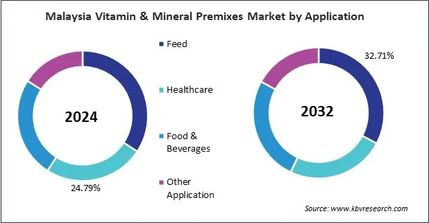 Asia Pacific Vitamin & Mineral Premixes Market
