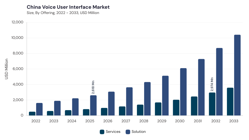 Asia Pacific Voice User Interface Market segment size and growth forecast