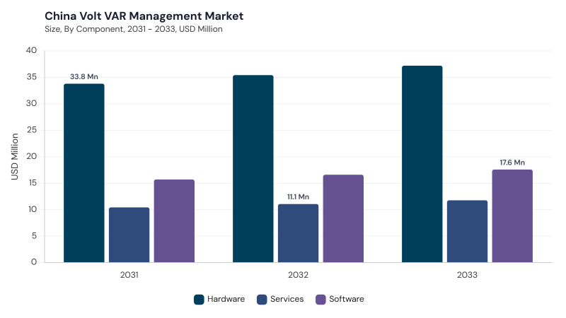Asia Pacific Volt VAR Management Market segment size and growth forecast Asia Pacific Volt VAR Management Market segment size and growth forecast