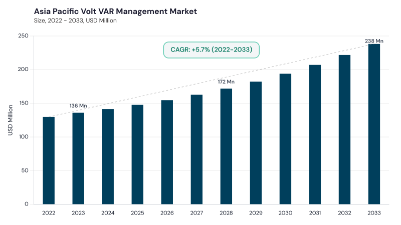 Asia Pacific Volt VAR Management Market size and growth forecast (2022-2033) Asia Pacific Volt VAR Management Market size and growth forecast (2022-2033)