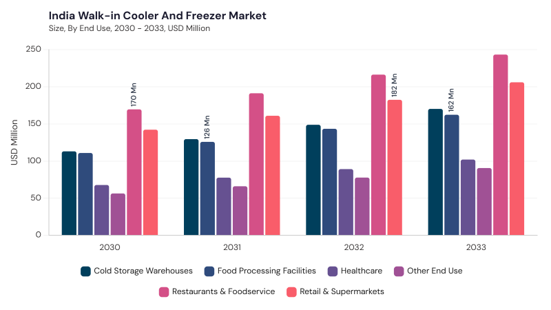 Asia Pacific Walk-in Cooler and Freezer Market segment size and growth forecast Asia Pacific Walk-in Cooler and Freezer Market segment size and growth forecast