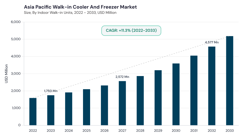 Asia Pacific Walk-in Cooler and Freezer Market size and growth forecast (2022-2033) Asia Pacific Walk-in Cooler and Freezer Market size and growth forecast (2022-2033)