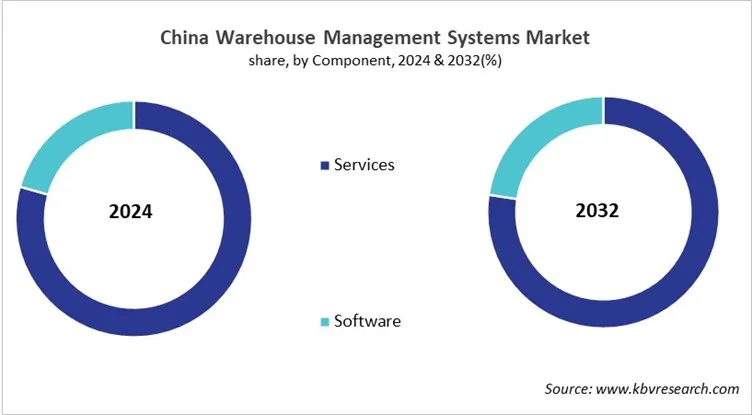 Country Warehouse Management System Market Size by Segmentation