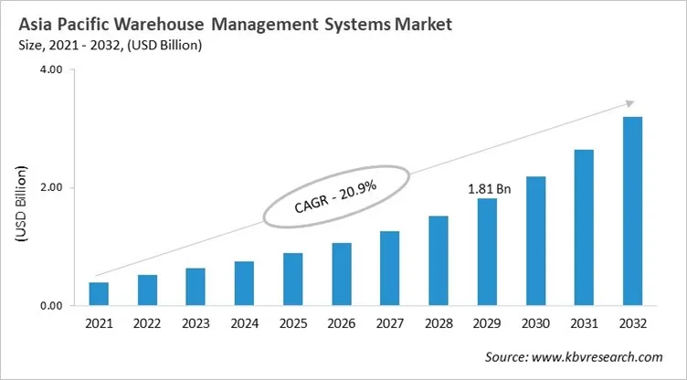 Asia Pacific Warehouse Management System Market Size, 2021 - 2032