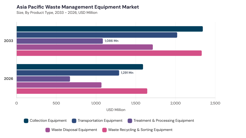 Asia Pacific Waste Management Equipment Market size and growth forecast (2022-2033) Asia Pacific Waste Management Equipment Market size and growth forecast (2022-2033)