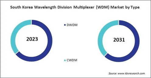 Asia Pacific Wavelength Division Multiplexer (WDM) Market 