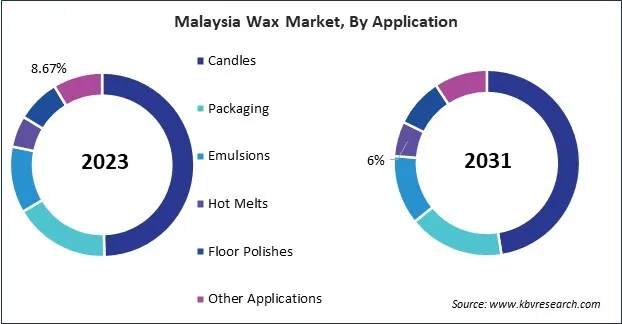 Asia Pacific Wax Market Asia Pacific Wax Market