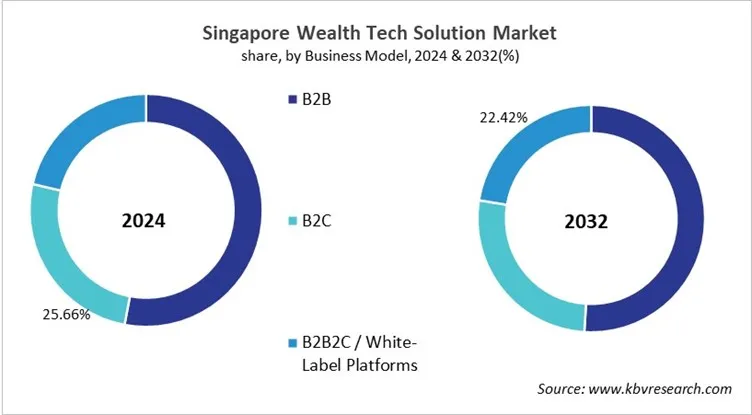 Country Wealth Tech Solution Market Size by Segmentation