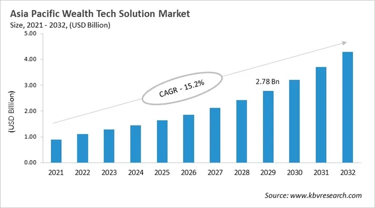 Asia Pacific Wealth Tech Solution Market Size, 2021 - 2032