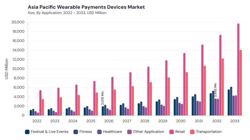 Asia Pacific Wearable Payments Devices Market segment size and growth forecast Asia Pacific Wearable Payments Devices Market segment size and growth forecast