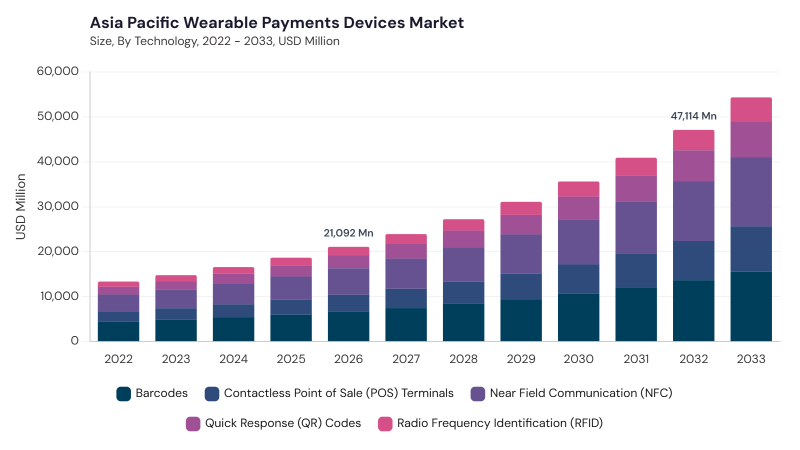 Asia Pacific Wearable Payments Devices Market size and growth forecast (2022-2033) Asia Pacific Wearable Payments Devices Market size and growth forecast (2022-2033)