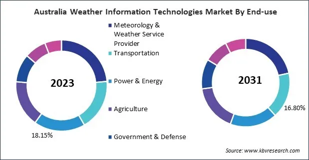 Asia Pacific Weather Information Technologies Market Asia Pacific Weather Information Technologies Market