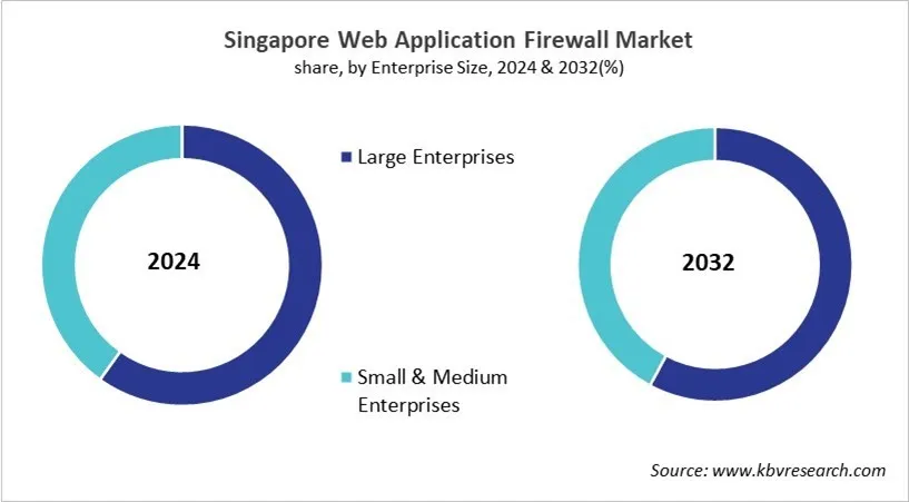 Country Web Application Firewall Market Size by Segmentation
