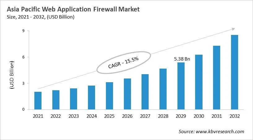 Asia Pacific Web Application Firewall Market Size, 2021 - 2032