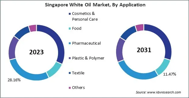 Asia Pacific White Oil Market Asia Pacific White Oil Market