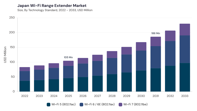 Asia Pacific Wi-Fi Range Extender Market segment size and growth forecast Asia Pacific Wi-Fi Range Extender Market segment size and growth forecast