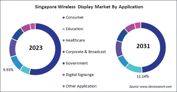 Asia Pacific Wireless Display Market 