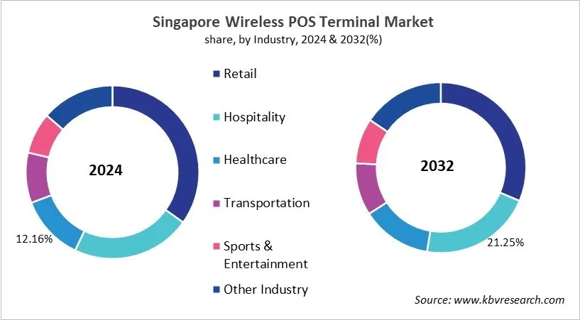 Country Wireless POS Terminal Market Size by Segmentation Country Wireless POS Terminal Market Size by Segmentation