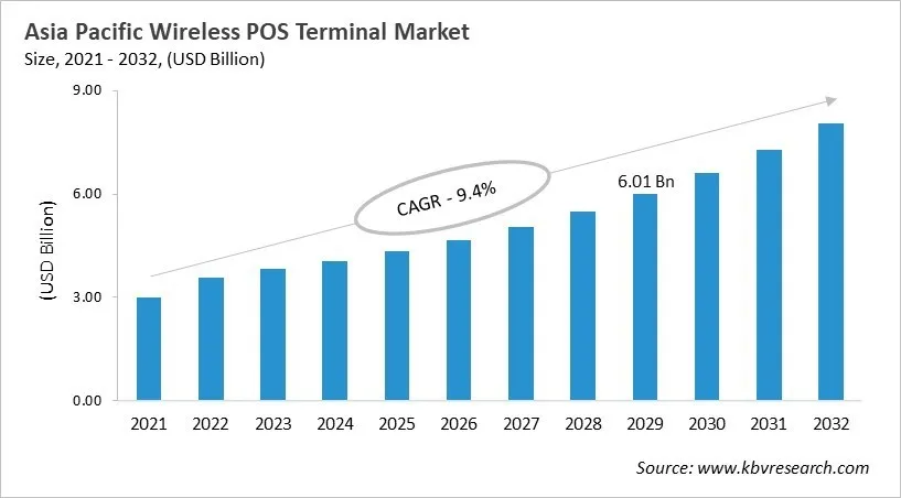 Asia Pacific Wireless POS Terminal Market Size, 2021 - 2032 Asia Pacific Wireless POS Terminal Market Size, 2021 - 2032