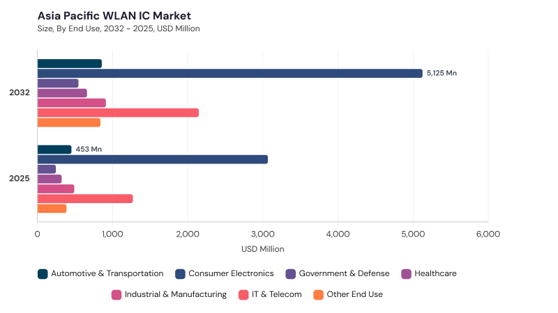 Asia Pacific WLAN IC Market segment size and growth forecast Asia Pacific WLAN IC Market segment size and growth forecast