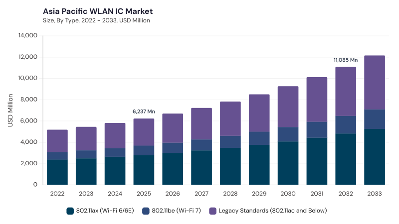 Asia Pacific WLAN IC Market size and growth forecast (2022-2033) Asia Pacific WLAN IC Market size and growth forecast (2022-2033)