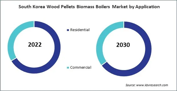 Asia Pacific Wood Pellets Biomass Boilers Market Asia Pacific Wood Pellets Biomass Boilers Market