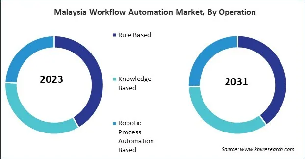 Asia Pacific Workflow Automation Market 