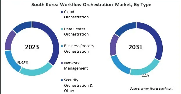 Asia Pacific Workflow Orchestration Market 