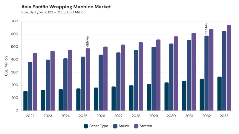 Asia Pacific Wrapping Machine Market segment size and growth forecast Asia Pacific Wrapping Machine Market segment size and growth forecast